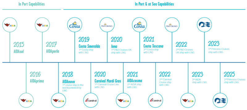 Carnival Cruise Line Corp LNG timeline greener cruising